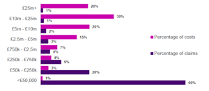 Chart Showing Claims Breakdown