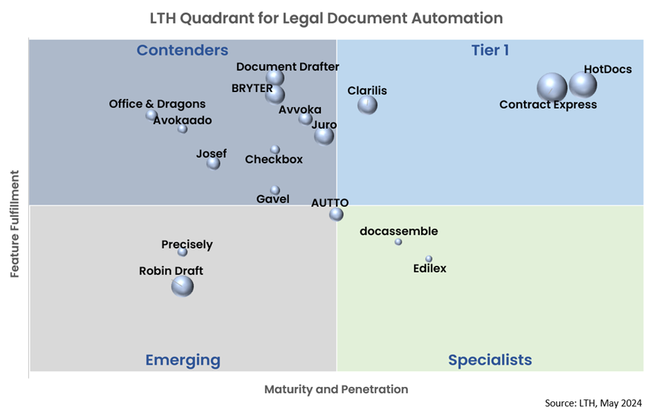 LegalTech Hub Legal Document Automation Quadrant